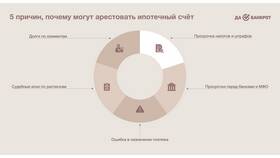 Как понять накопительный арест в COLINS